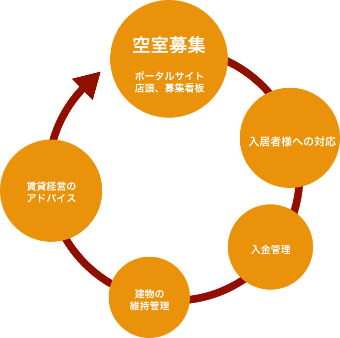 大栄商事の賃貸管理サービスフロー